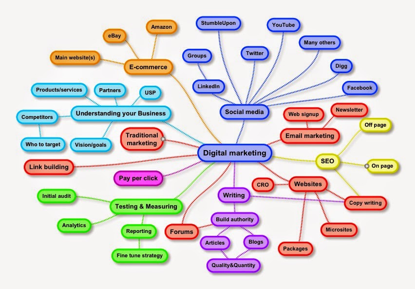 Mindmap Digital Marketing www.c10mt.com