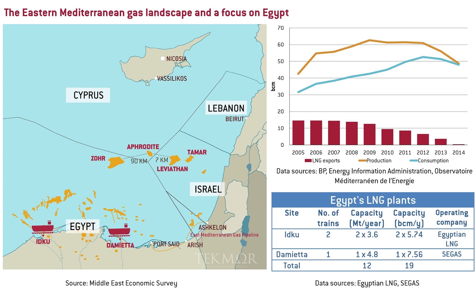 توقيع اتفاقات قيمتها 15 مليار دولار لتصدير الغاز الإسرائيلي لمصر Egypt_LNG-plants_middle%2Beast%2Beconomic%2Bsurvey%2Beast%2Bmed%2Bq42015_TEKMOR