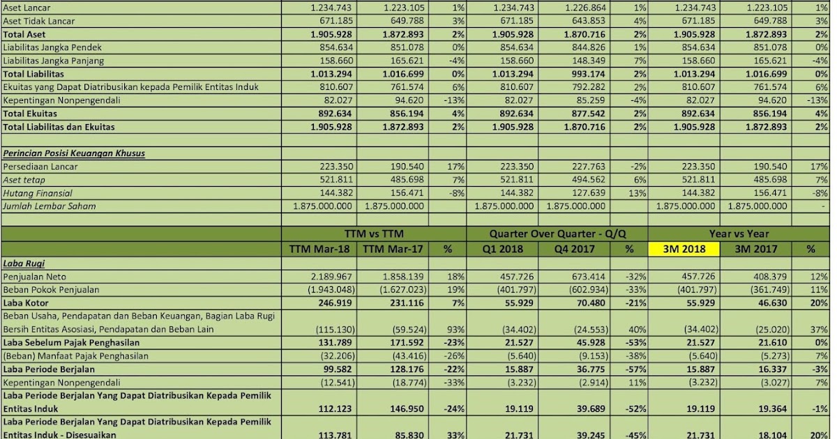 IDX Investor MLPT Analisis Laporan Keuangan Q1 2018