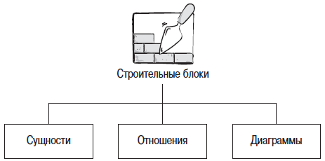 Idef1x первичные ключи. сильные и слабые сущности. логической модели в нотации idef1x. блоки сущности. идентифицирующая связь бд.