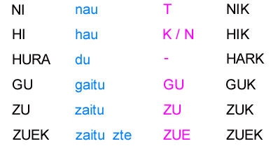 Hizkuntza Gizarte Esparrua-Ámbito Sociolingüístico|DBH_3F: NOR - NORK TAULA