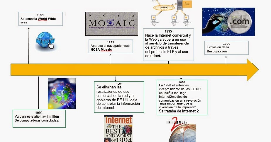 Linea De Tiempo Evolucion Del Internet Images