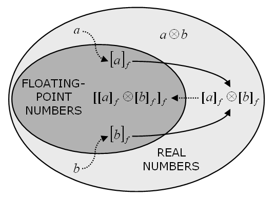 programming magnets: What is a float? - A float is a term that is ...