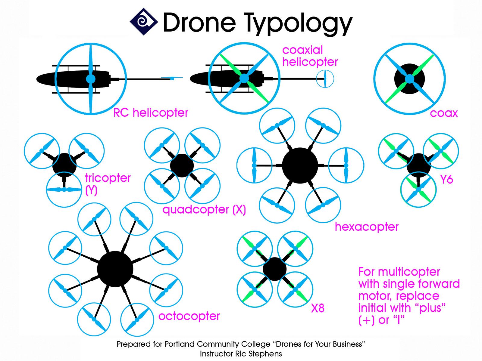 Week 1 All About Drones