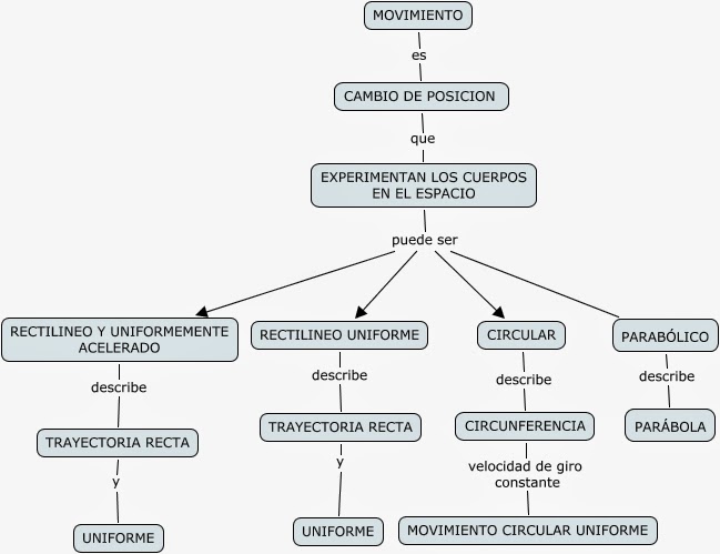 Mapa Conceptual De Movimiento Rectilineo Uniforme Acelerado