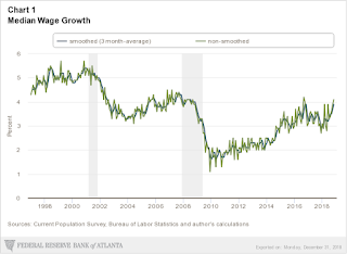 Atlanta Fed Wage Tracker