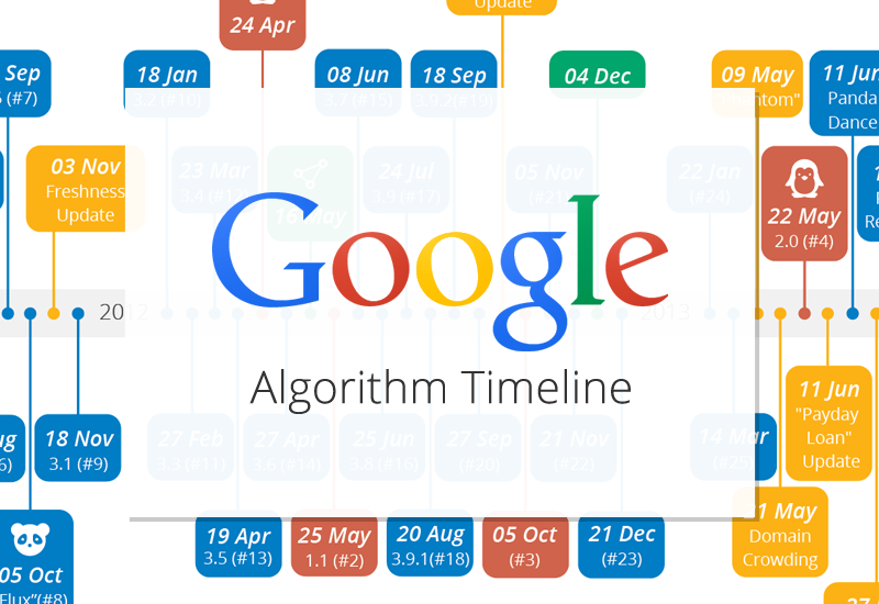 Google Algorithm Updates History (up to 2015) ~ SEO SMO LAB