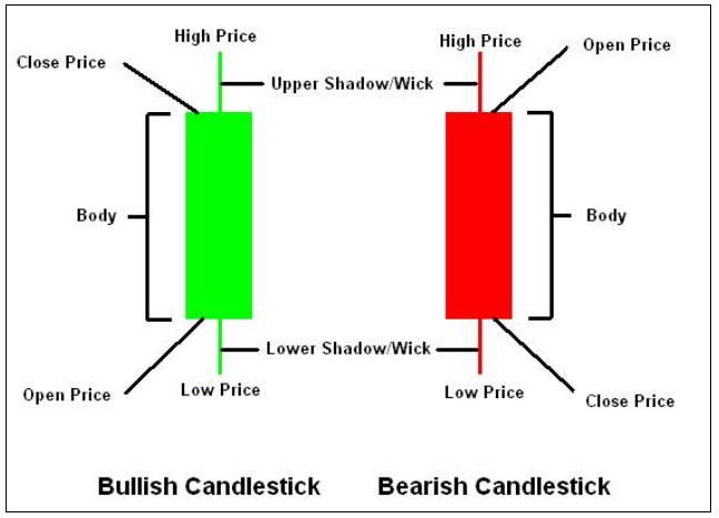 How to read forex candlestick charts