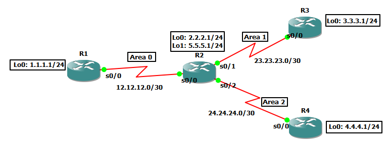 Internal routing. Gns3 OSPF area 51.