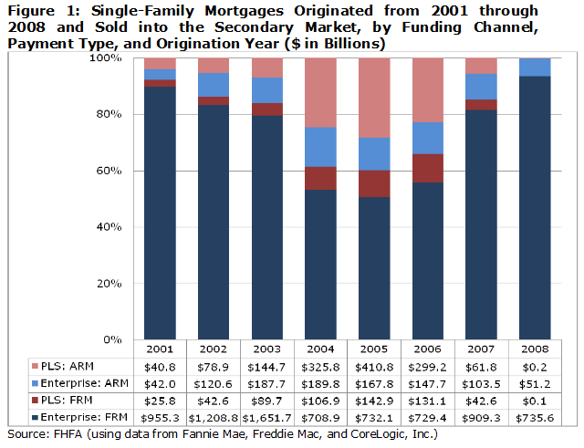 FHFA Composition of Mortgages