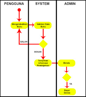 Activity Diagram Perpustakaan ~ Ilmu Berlian