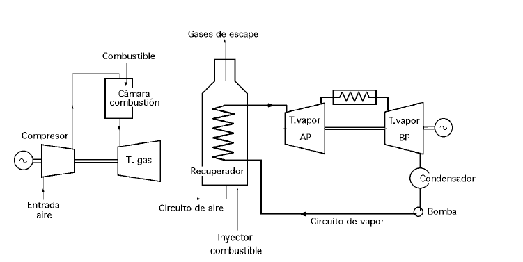 Temas De Ingeniera ElÉctrica Ciclo Combinado Turbina De Vapor Y | Free