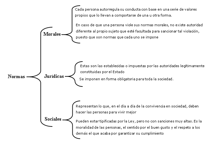 Cuadro Sinoptico De Las Diferencias Entre Normas Juridicas Y Sociales