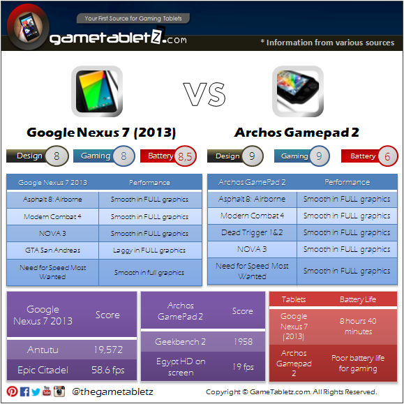 Google Nexus 7 (2013 edition) vs Archos GamePad 2 benchmarks and gaming performance