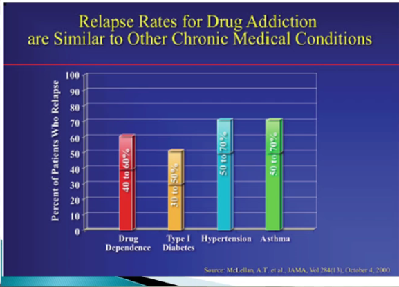 Relapse Rates for Medical Conditions