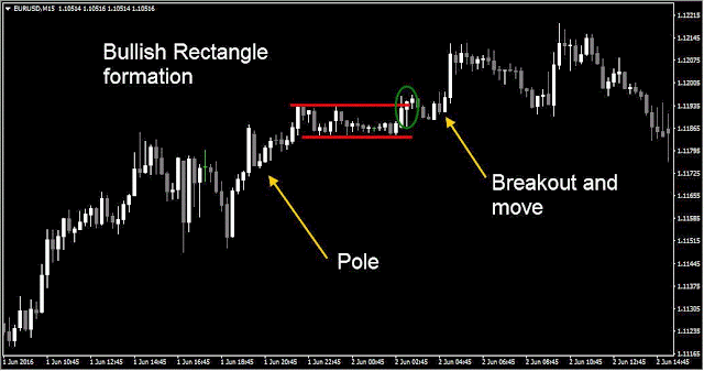 Bullish Rectangle formation 