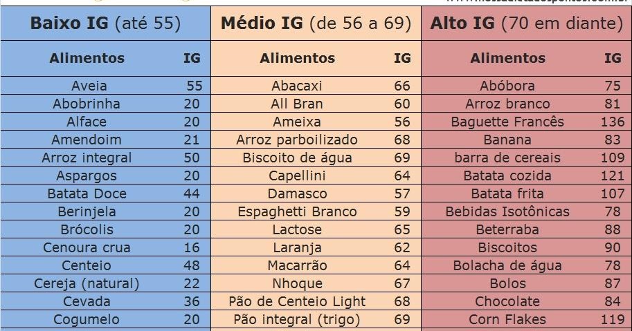 Batata assada indice glicemico