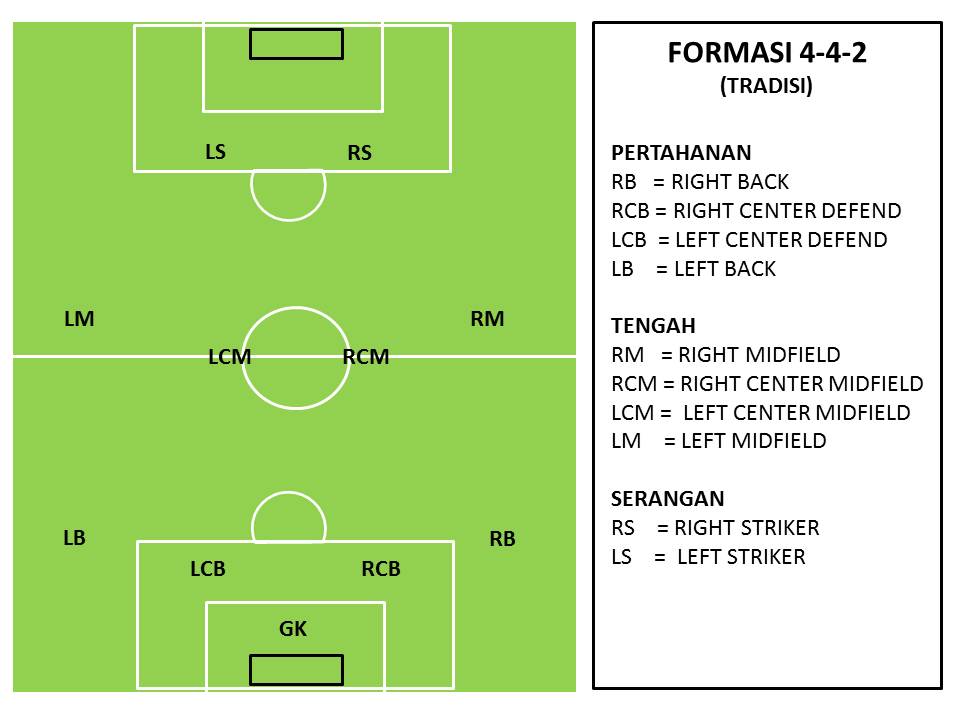MINDA BOCOR POSISI PERMAINAN BOLA SEPAK