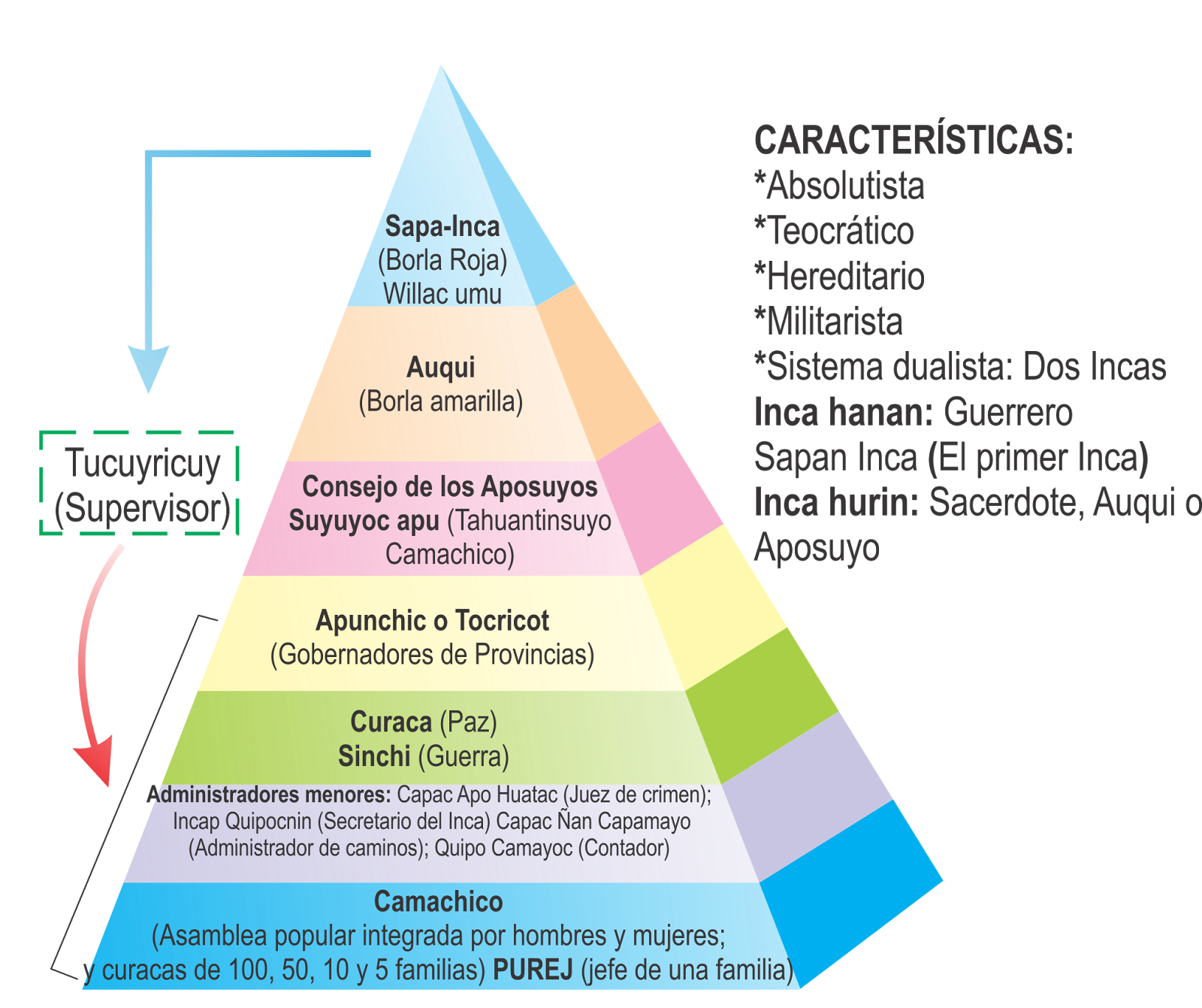 Organización Política de la cultura Inca María Magdalena Zavaleta Arroyo