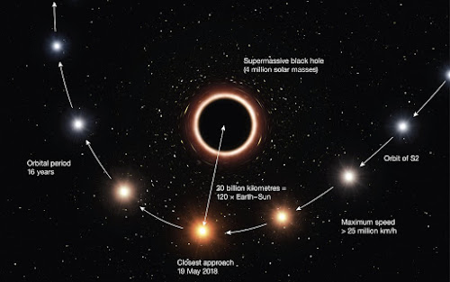 Artist impression of S2 passing supermassive black hole at centre of Milky Way - annotated
