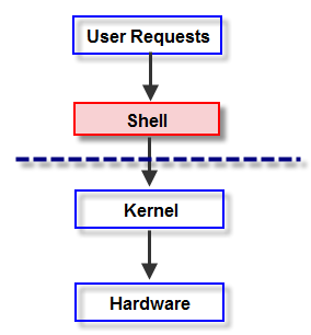 Shell - What Is a Shell
