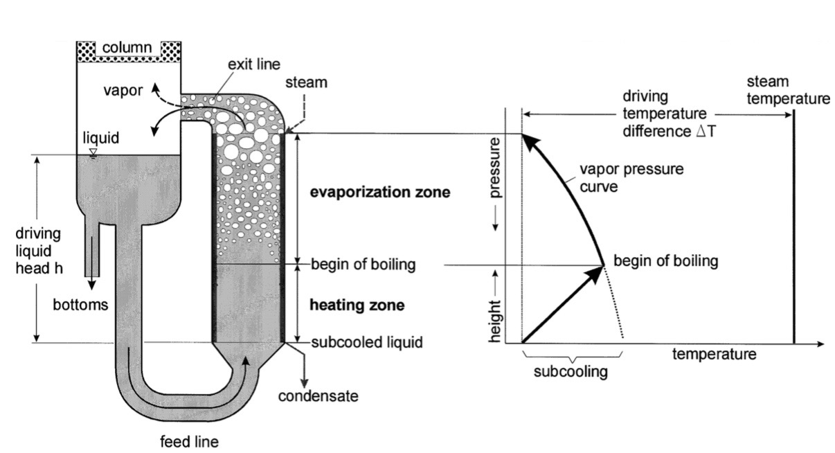 Thermosiphon Reboiler