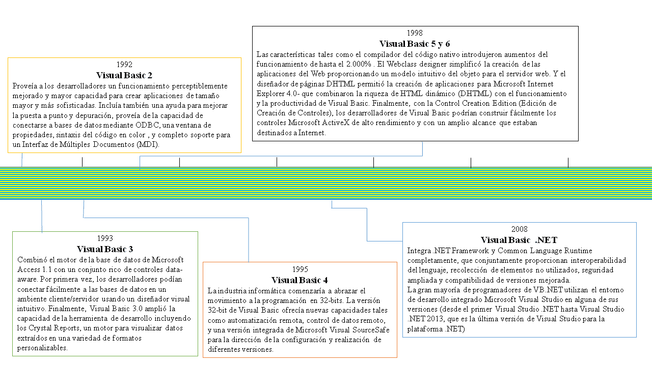 Linea del tiempo de la evolución de Visual Basic