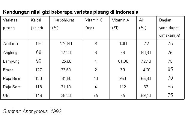 kandungan gizi pisang