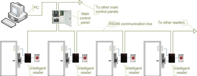 Kintronics Blog by Virginia Fair: Making Access Control ... isonas wiring diagram 
