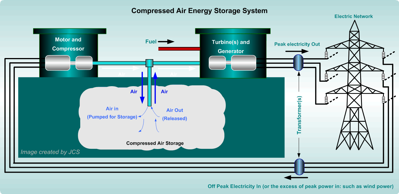 Electrical and Electronic Engineering Mechanical Energy Storage