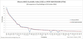iShares MSCI Australia Index (IOZ) vs SPDR S&P/ASX200 (STW)
