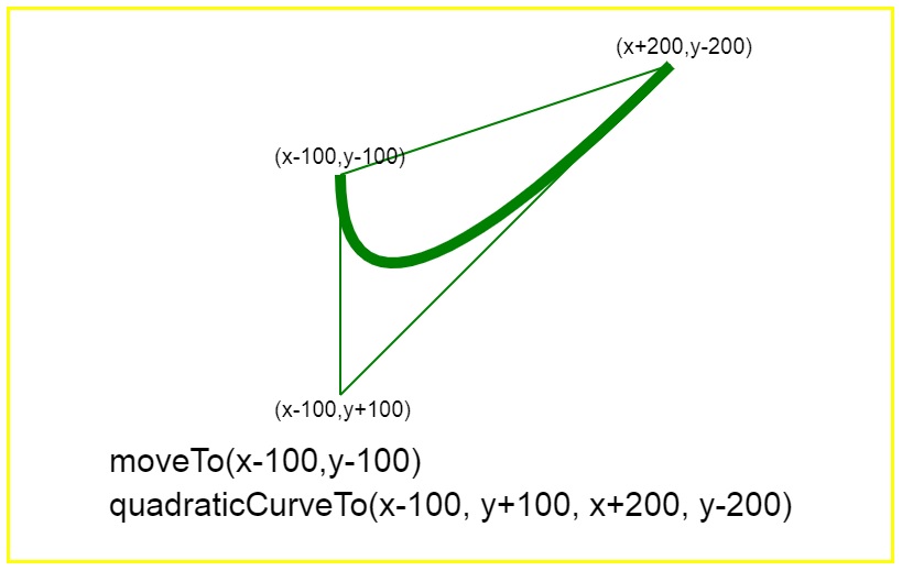 quadraticCurve in Canvas CSPrograms4u