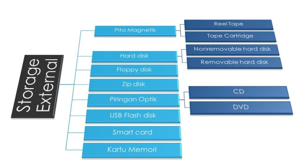 Metode Penyimpanan Data Pada Struktur Data Vrogue