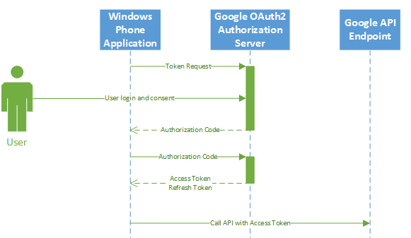 Oauth access