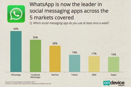 WhatsApp تتجاوز Facebook Messenger في نسبة الإستعمال Watsaup