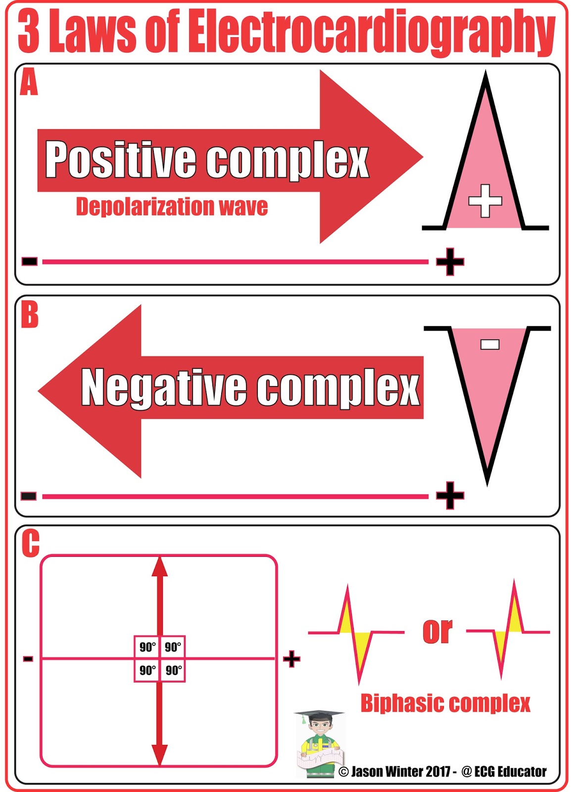 ECG Educator Blog Cardiac Axis Made Easy
