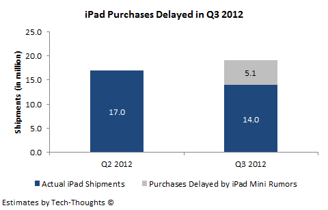 iPad Mini - Delayed iPad Purchases