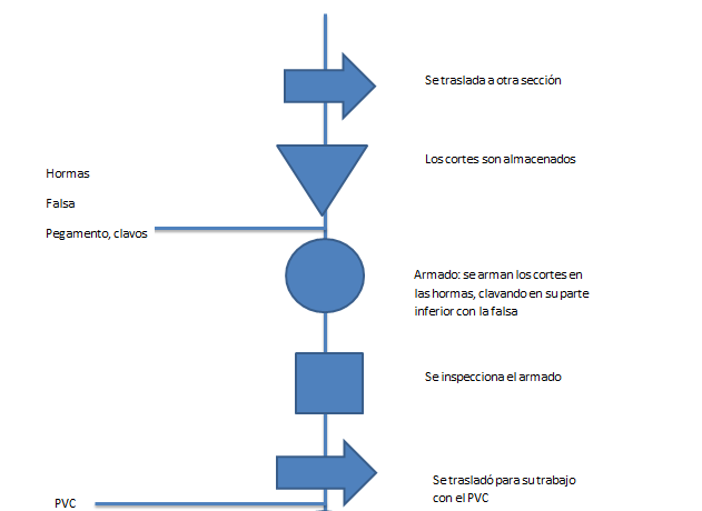 Calzados de Cuero: Diagrama de Analisis de Procesos (DAP)