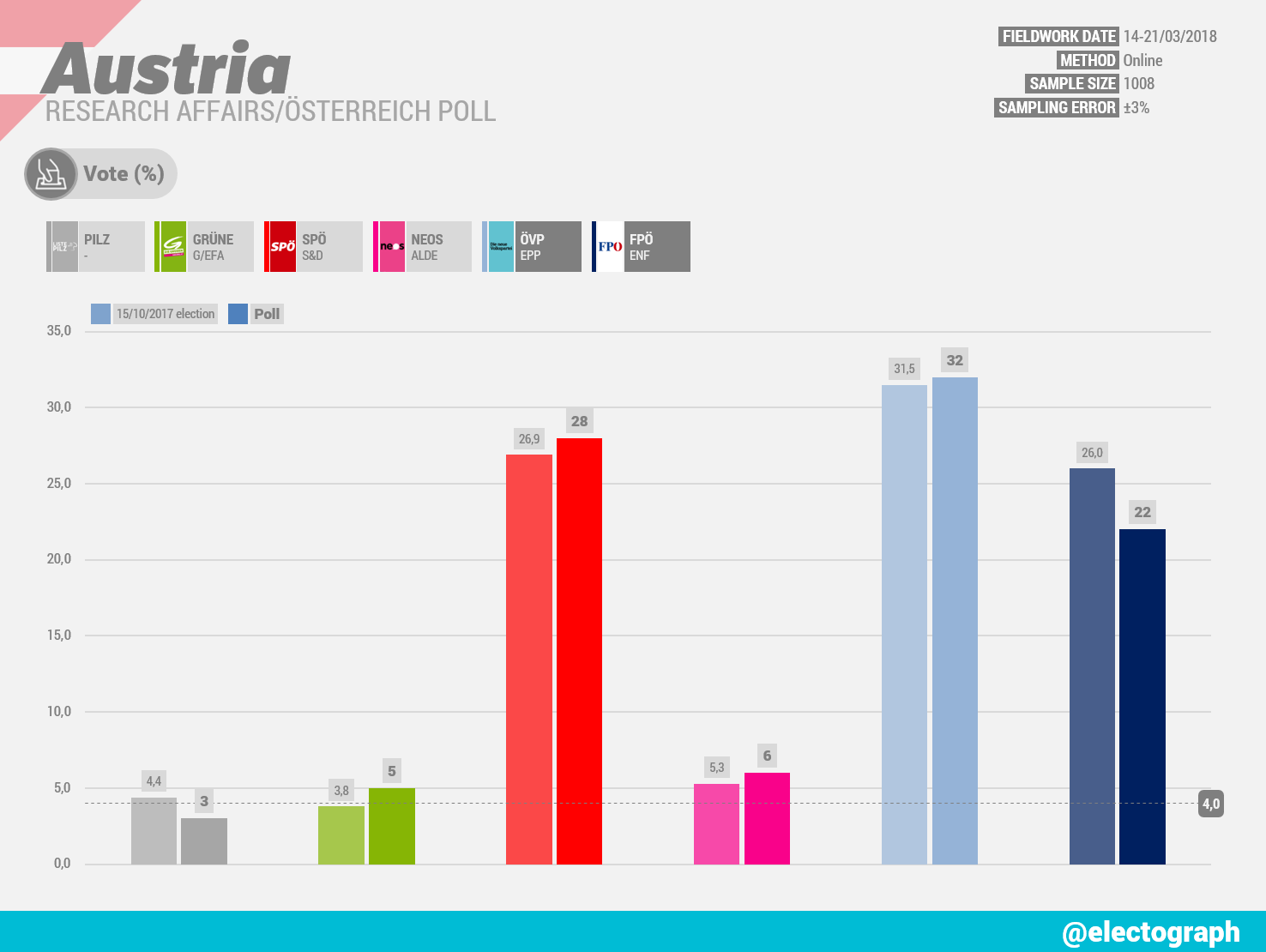 AUSTRIA Research Affairs poll chart for Österreich, March 2018