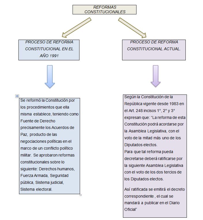 Derecho Constitucional Procesos de Reforma Constitucional