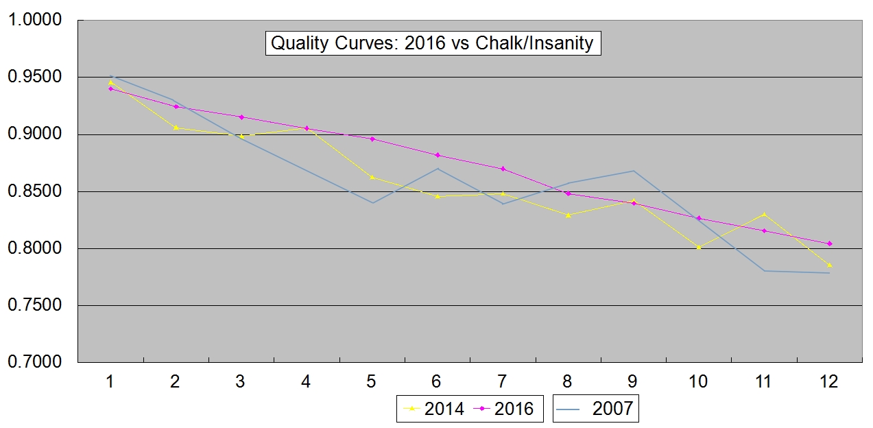 Project Perfect Bracket Quality Curve Analysis (February Edition)