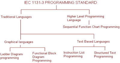 plc instrumentation engineering plc programming languages