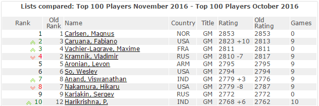 Les 10 meilleurs joueurs d'échecs au monde Les 10 meilleurs joueurs d'échecs au monde