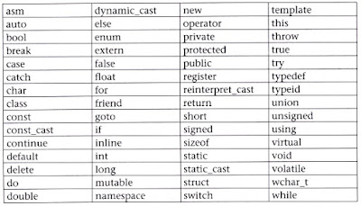 C++ Tutorials: Keywords