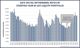Safe withdrawal rates by starting year with 60% US stocks : 40% US bonds