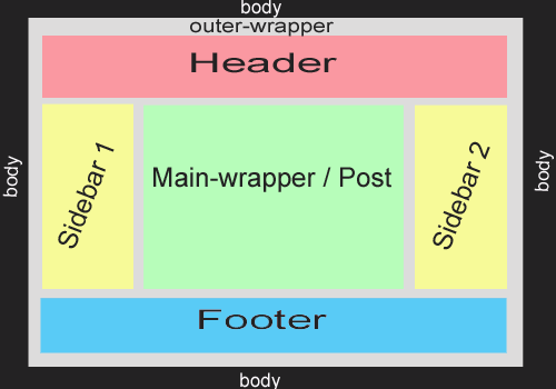 Struktur dasar Template blogger