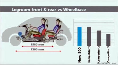 Fiat 500 Legroom vs Wheelbase