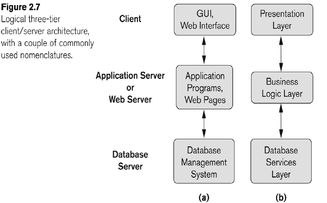 AJ Syllabus: Three Tier Client-Server Architecture