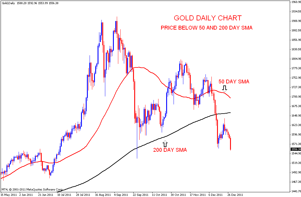 Stock Market Chart Analysis GOLD Near Weekly trend line