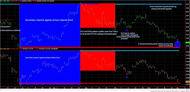 Dow+Theory+SLV+GLD+Dec+2